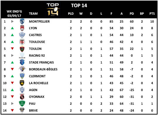 Top 14 Week 2